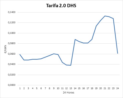 Evolución del precio de la Tarifa PVPC 2.0 DHS del día 04-04-2021