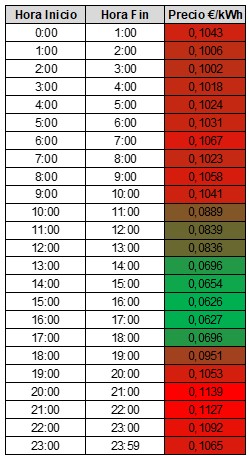 Evolución del precio horario del día 04-04-2021